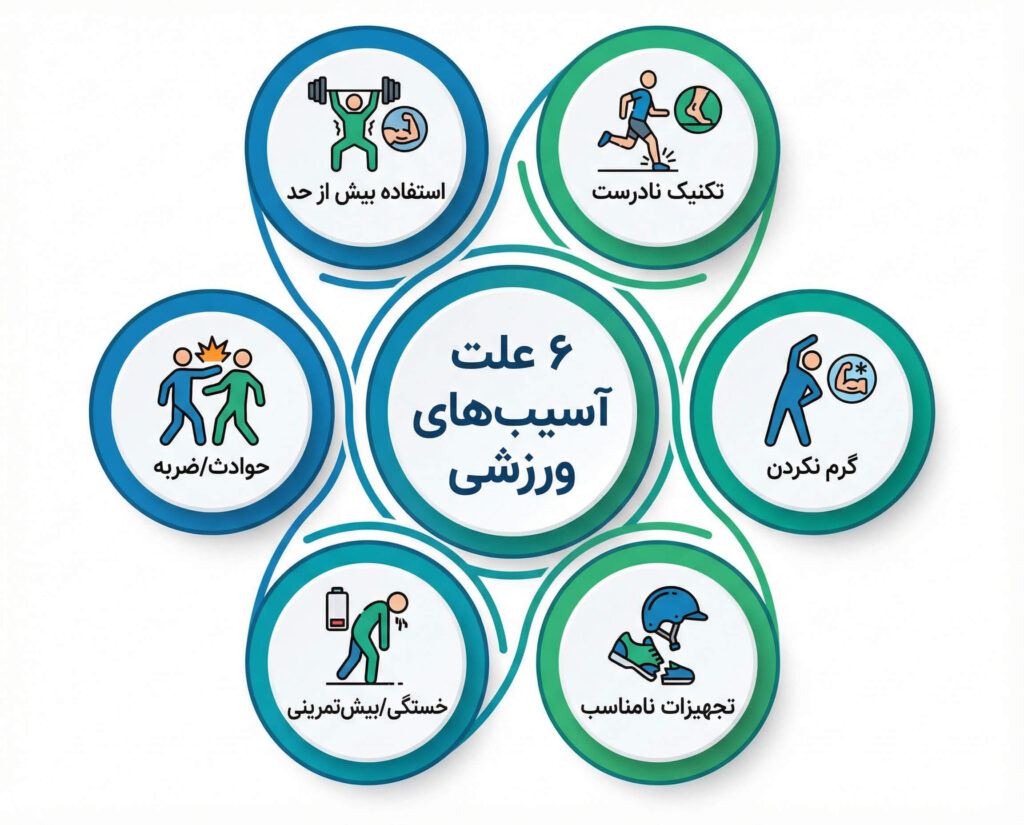 اینفوگرافیک علل اصلی آسیب‌های ورزشی